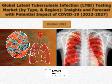 Global Latent Tuberculosis Infection (LTBI) Testing Market (by Type, & Region): Insights and Forecast with Potential Impact of COVID-19 (2022-2027)